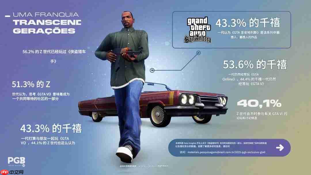 调查显示33%巴西玩家认为《GTA6》定价100美元合理