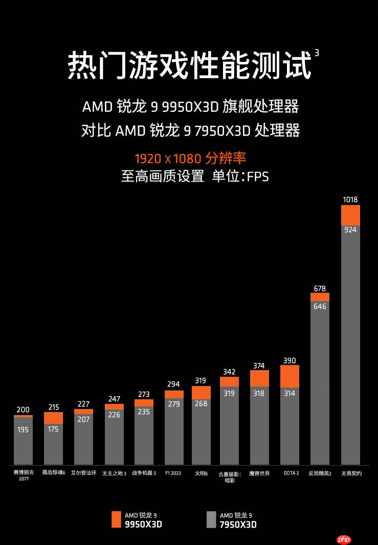 新学年全能整机必备！AMD 锐龙9 9950X3D旗舰推荐