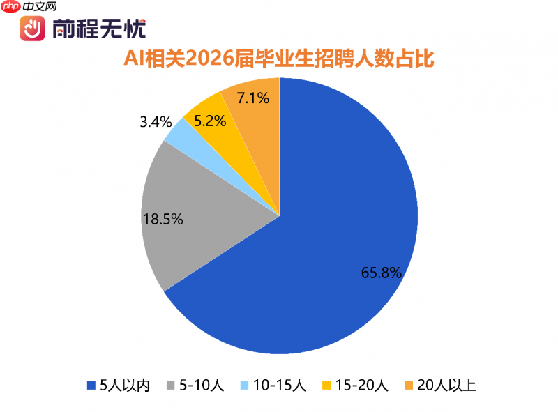 前程无忧《2026届校招市场AI人才需求报告》：高科技行业AI成刚性需求