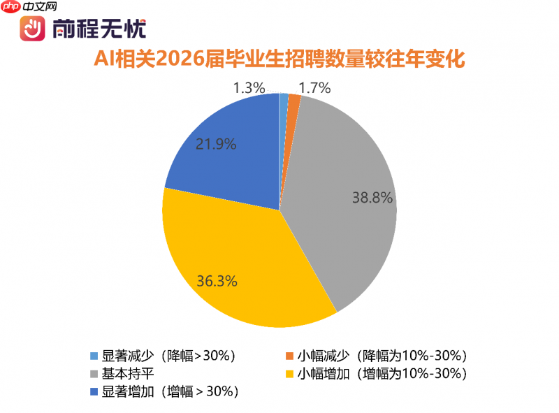 前程无忧《2026届校招市场AI人才需求报告》：高科技行业AI成刚性需求