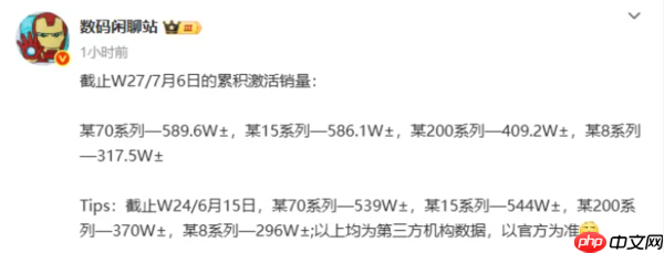 五大旗舰机销量曝光:小米15破376万台 Mate 70第二