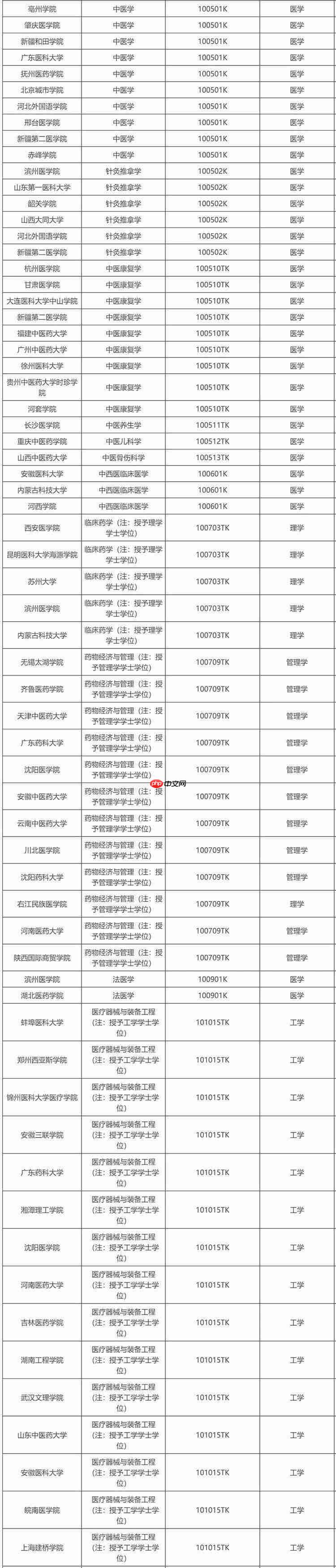 教育部公示新增 863 个本科专业,低空技术与工程最热门