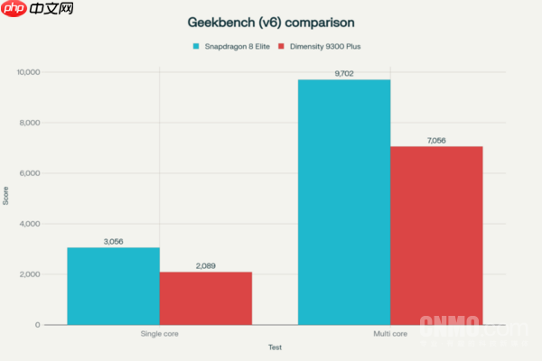 骁龙8至尊版性能对比天玑9300+ 能效方面骁龙更优
