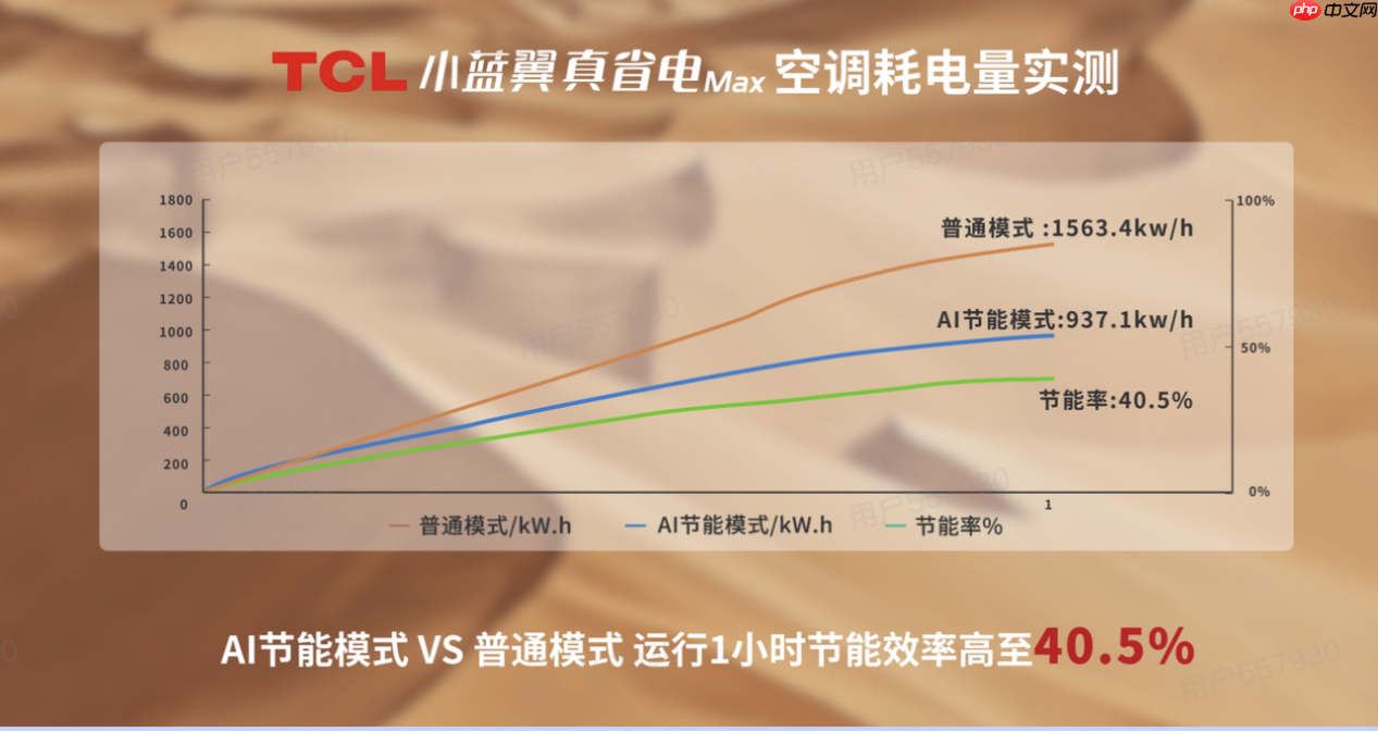 70℃沙海再造绿洲?TCL小蓝翼真省电Max空调极境挑战实录!