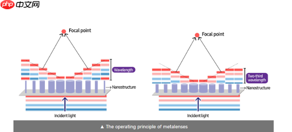 三星研发超薄“金属透镜”技术 或重塑手机与XR设备设计