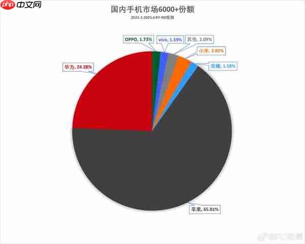 上半年国内4-6K档手机市场份额排名：华为占31%夺冠