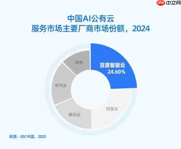 IDC 报告：百度智能云连续六年居中国 AI 公有云市场第一