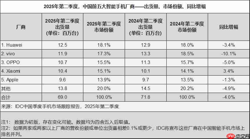 王者归来！华为2025年Q2重夺中国智能手机市场销量榜首