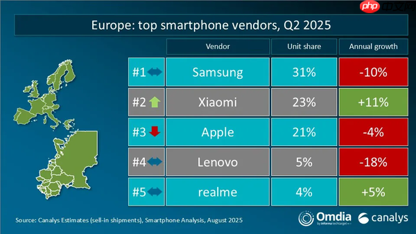 二季度全球智能手机重点市场厂商排名 三星获四个第一