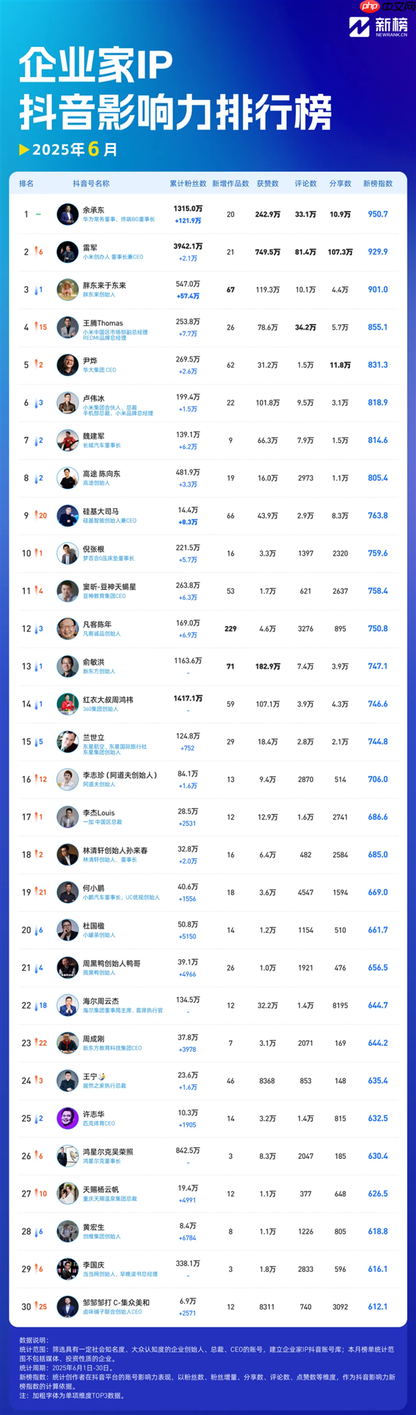 谁才是抖音最火企业家！余承东第一 单月涨粉超百万、雷军重回前三