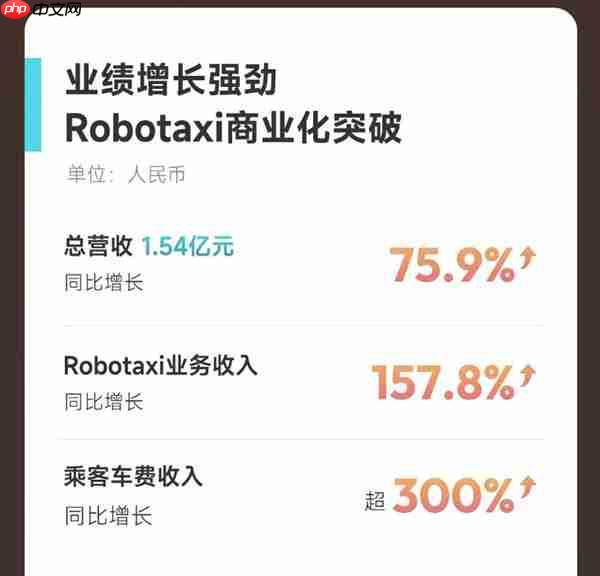 Robotaxi商业运营进入加速阶段 文远知行、小马智行Q2 Robotaxi营收暴涨