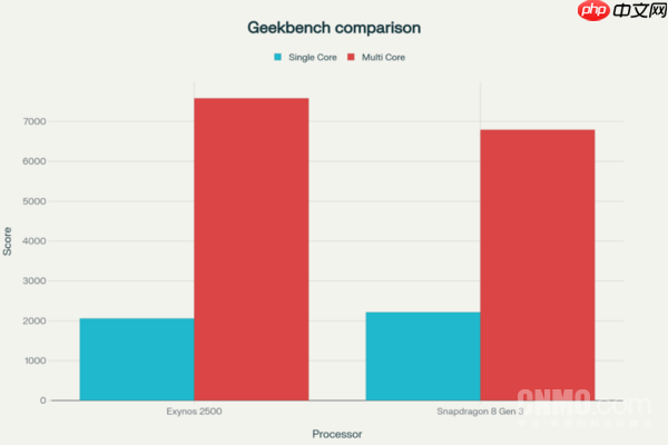 猎户座2500与骁龙8 Gen 3性能对比：谁更胜一筹？