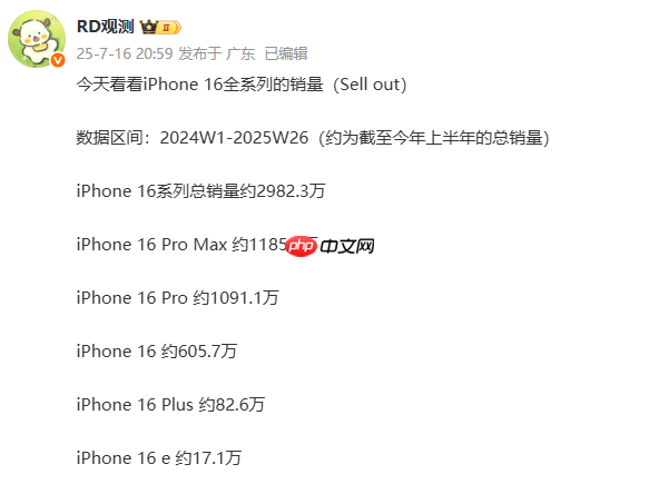 苹果iPhone 16系列全球销量曝光：已卖出超1.3亿台
