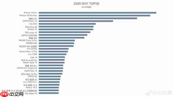 中国手机市场第31周激活量TOP 30:华为八款机型上榜