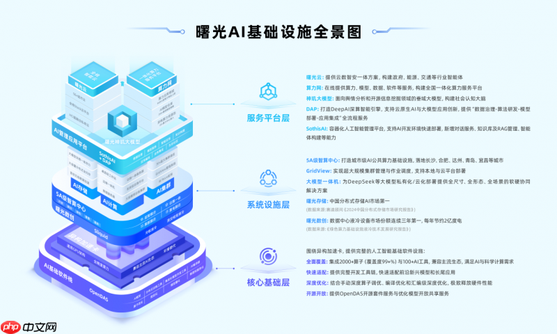 中科曙光全栈AI产品集中亮相WAIC，领跑AI基础设施变革