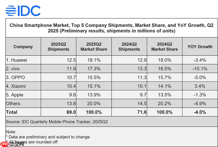 OPPO 2025 Q2出货量稳居中国市场前三，Reno 14系列成“高考后换机首选”