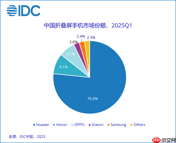 增长慢、盈利难！苹果钻进了折叠屏手机的死胡同