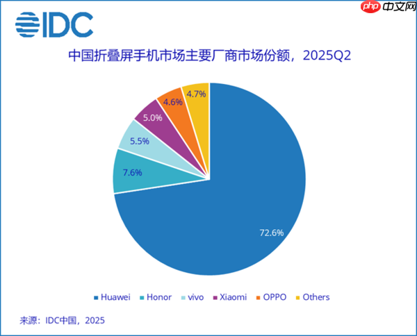 增长慢、盈利难！苹果钻进了折叠屏手机的死胡同