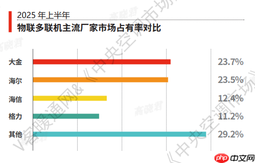 2025中国品牌多联机市场:海尔物联多联机占据第一份额
