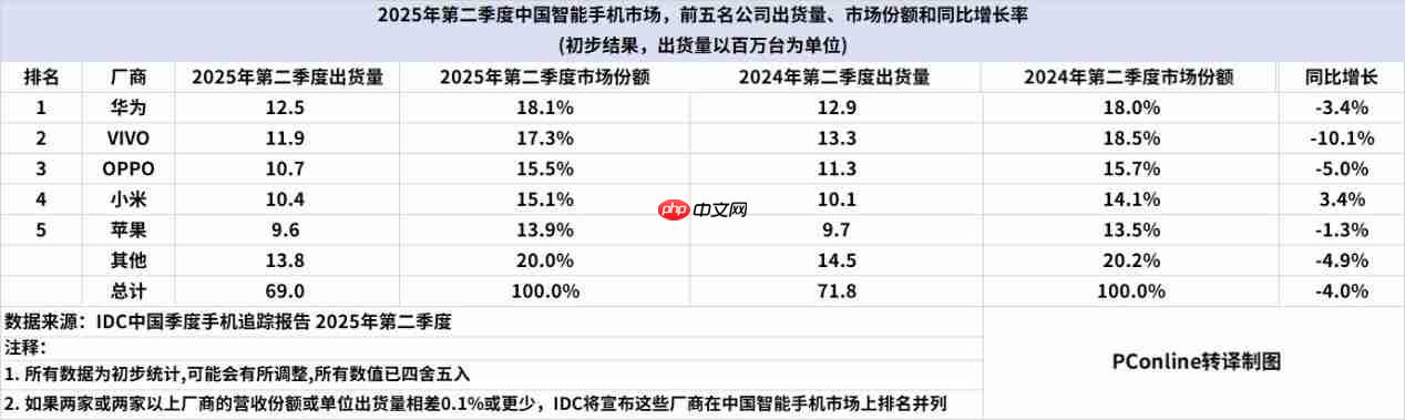 Q2全球/中国手机市机销量出炉：华为国内登顶，小米保持增长