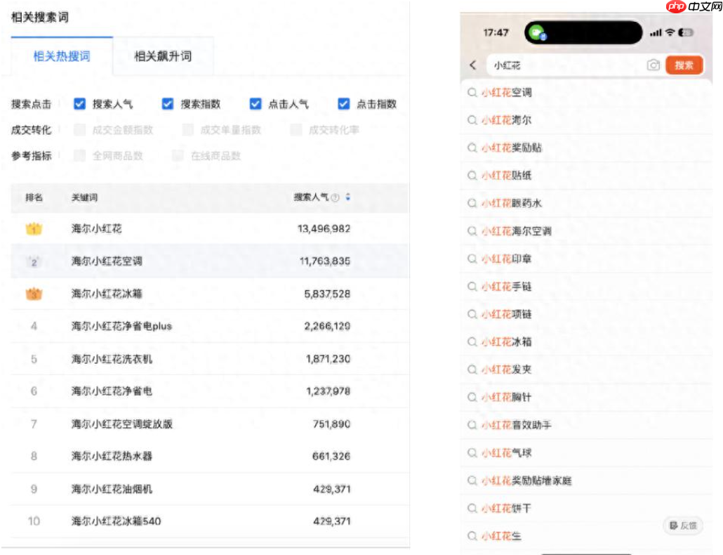 海尔智家的年轻人购买率提升3%