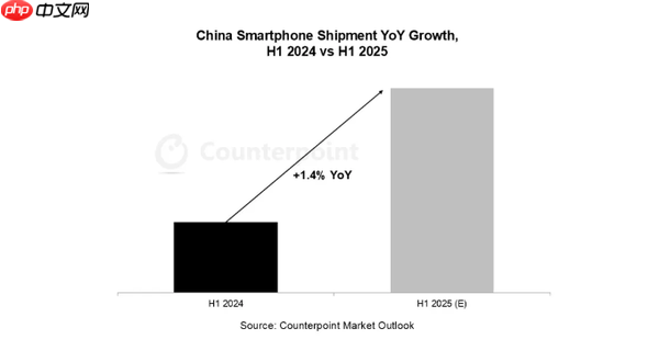 预计上半年中国智能手机出货增长1.4% 竞争格局重塑
