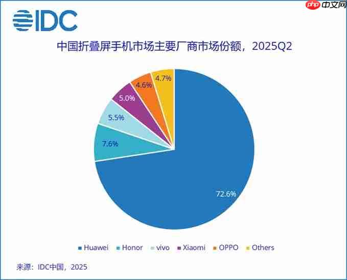 2025Q2中国折叠屏手机市场报告：华为市占率超70%，行业整体下滑14%