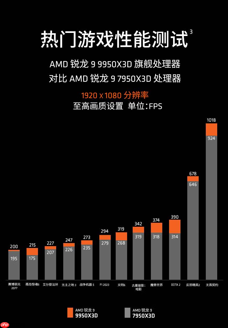 暑期打造全能整机!AMD 锐龙9 9950X3D处理器必备