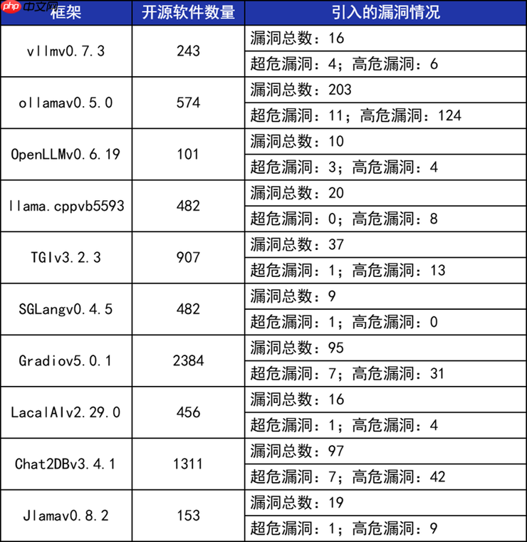 2025中国软件供应链安全报告发布:大模型、智能网联车风险亟待重视