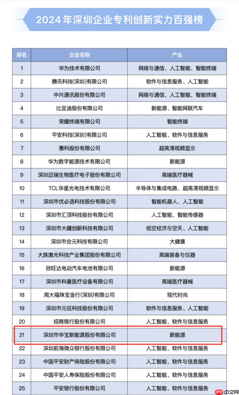 专利申请突破1720项!华宝新能为深圳新能源赛道创新发展提供强大动能