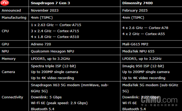 骁龙7 Gen 3与天玑7400性能对比:多核性能旗鼓相当