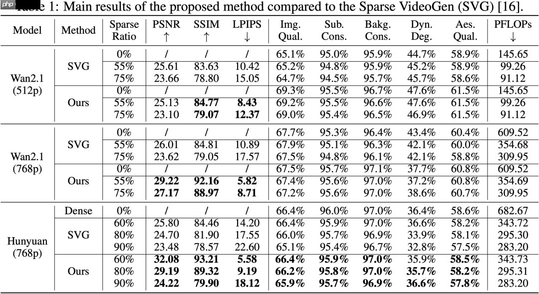无需训练,即插即用,2倍GPU端到端推理加速——视频扩散模型加速方法DraftAttention