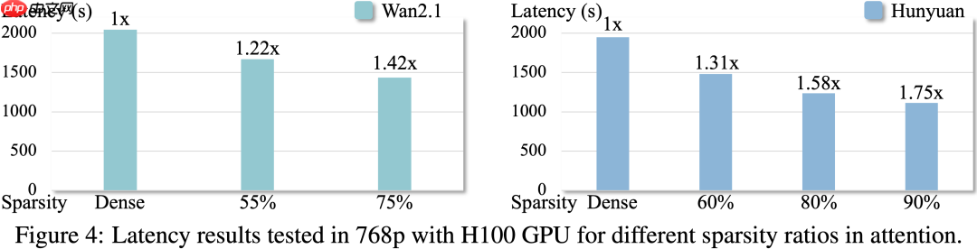 无需训练,即插即用,2倍GPU端到端推理加速——视频扩散模型加速方法DraftAttention