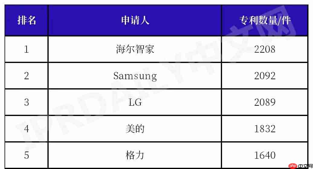 全球智慧家庭发明专利:中国家电三巨头进入前五