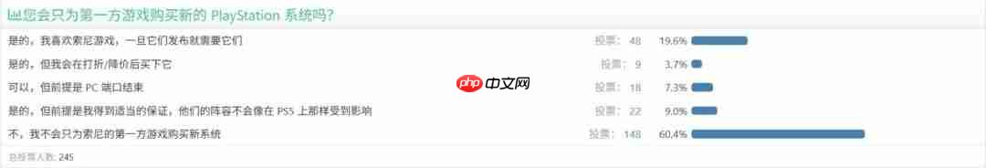 信心动摇！ 论坛调查显示玩家不愿为索尼独占游戏买新的PlayStation主机