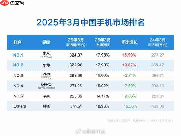 Q2国内手机市场激活量排名:小米高居第一苹果排第五