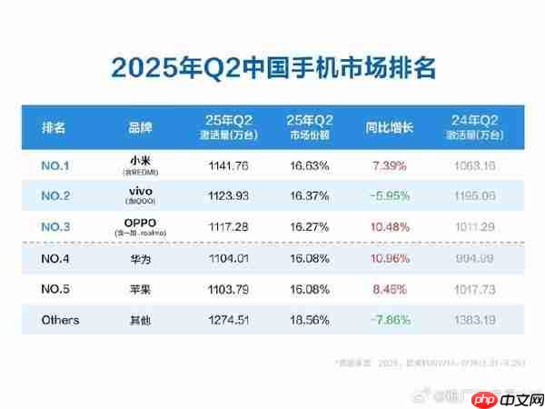 博主:未来三年将出现新的手机头部品牌 竞争远未结束