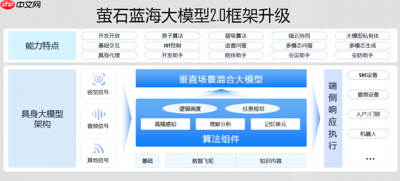 家居行业具身智能大模型!萤石蓝海大模型获CIC灼识咨询权威市场地位确认
