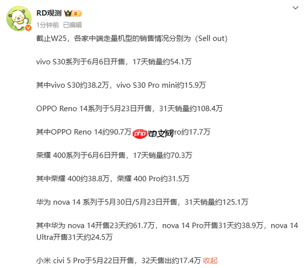 华米OV耀五大中端机型销量曝光:nova 14超125万部