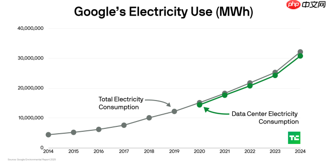 谷歌数据中心电力消耗四年翻番，碳中和目标面临严峻挑战