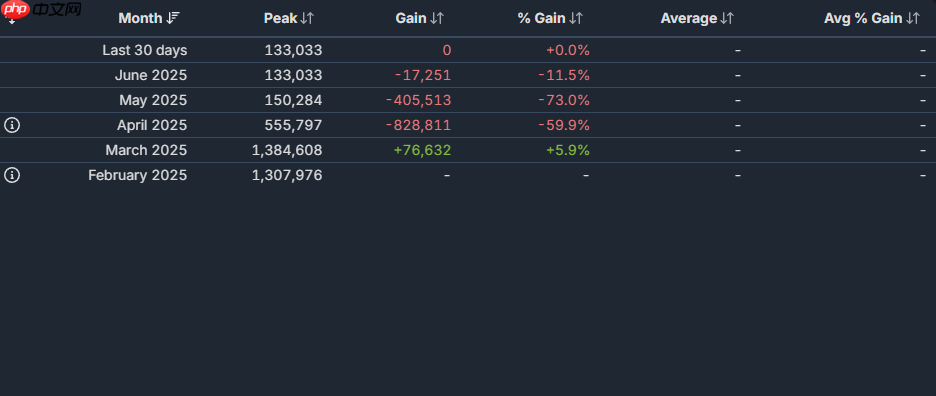 卡普空Steam收入激增61%！ PS5表现不佳？
