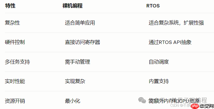 MCU裸机程序如何移植到RTOS？