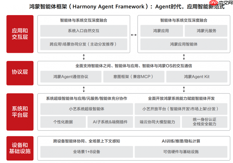 HDC2025丨华为发布《鸿蒙智能体框架白皮书》,构建全新智能体价值网络