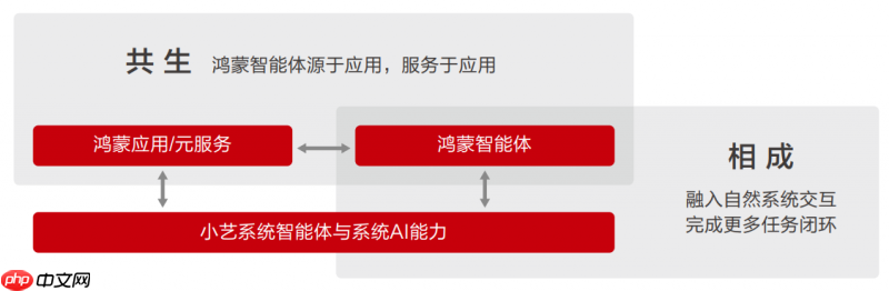 HDC2025丨华为发布《鸿蒙智能体框架白皮书》,构建全新智能体价值网络