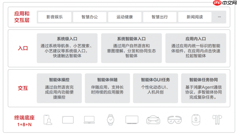 HDC2025丨华为发布《鸿蒙智能体框架白皮书》,构建全新智能体价值网络