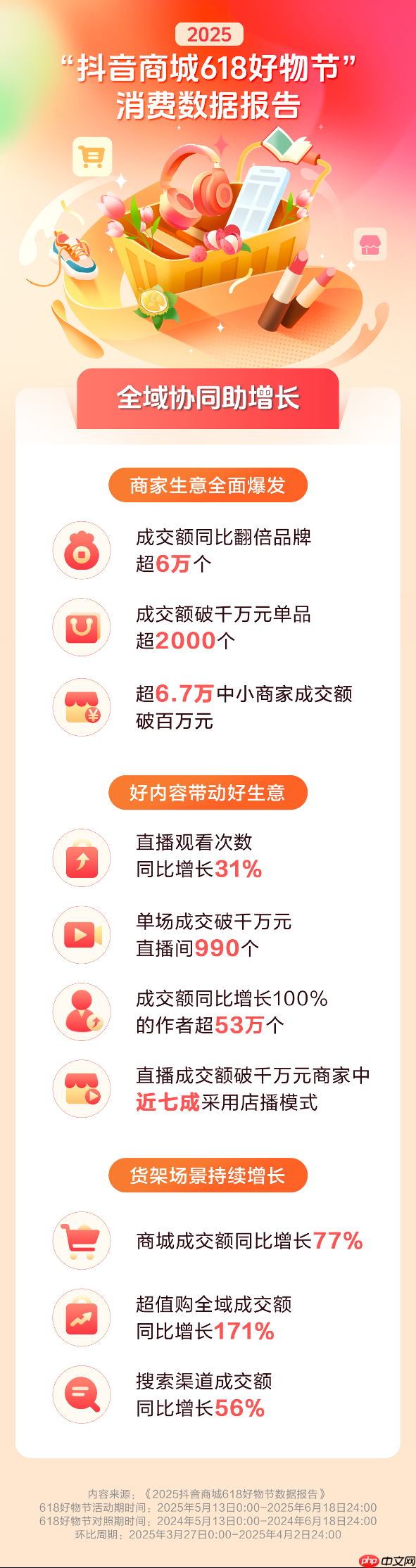 抖音电商618数据发布:超6万个品牌成交额翻倍