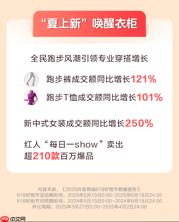 抖音电商618数据发布:超6万个品牌成交额翻倍
