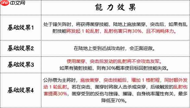 群雄时代白马义从终极解析：乱射流骑兵战术大全