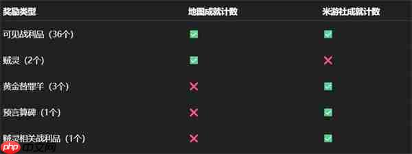永夜沉沦战利品位置全解:崩铁3.3暮城奥赫玛43宝箱掘金指南