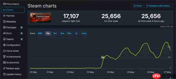 《污痕圣杯：阿瓦隆的陨落》峰值超2.5万 好评率89%